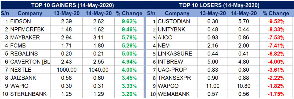 Top Gainers – TrustBanc MfB Blog